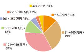 外壁塗装・改修